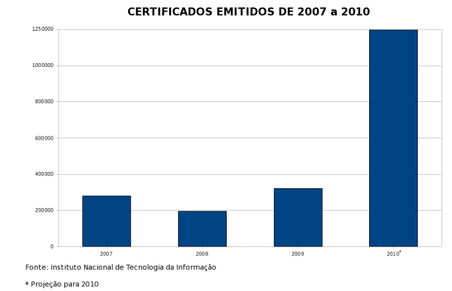 Certificados emitidos entre 2007 e 2010