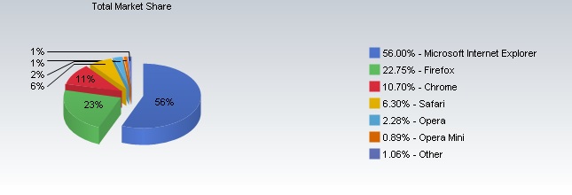Participação dos navegadores – gráfico por NetApplications