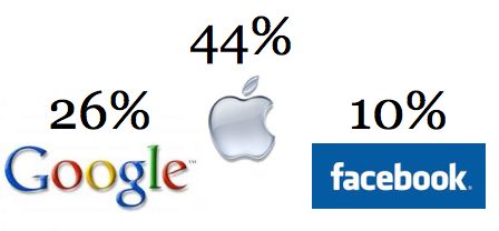 44% acreditam na Apple - Imagem por Poll Position