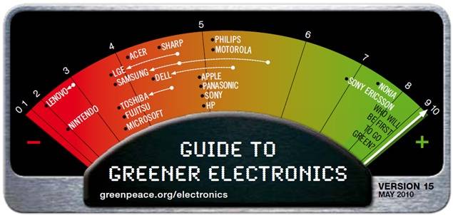 Ranking verde do Greenpeace