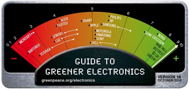 Ranking “verde” do Greenpeace - edição de outubro de 2010