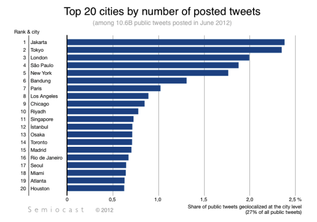 Ranking das cidades que mais usam o Twitter - por Semiocast