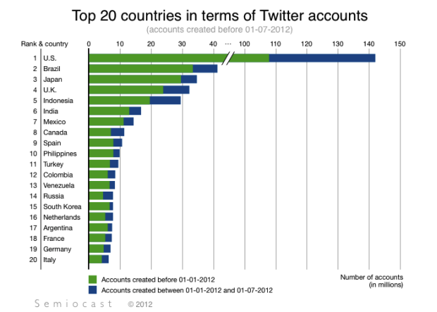 Rankings dos países com mais usuários no Twitter - por Semiocast