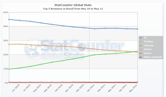 Browsers no Brasil - Imagem por StatCounter